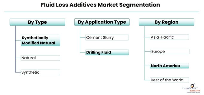 Fluid-Loss-Additives-Market-Segmentation